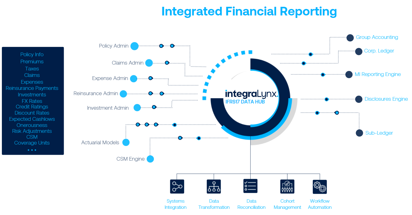 IFRS17-DataHub-ProcessFlow